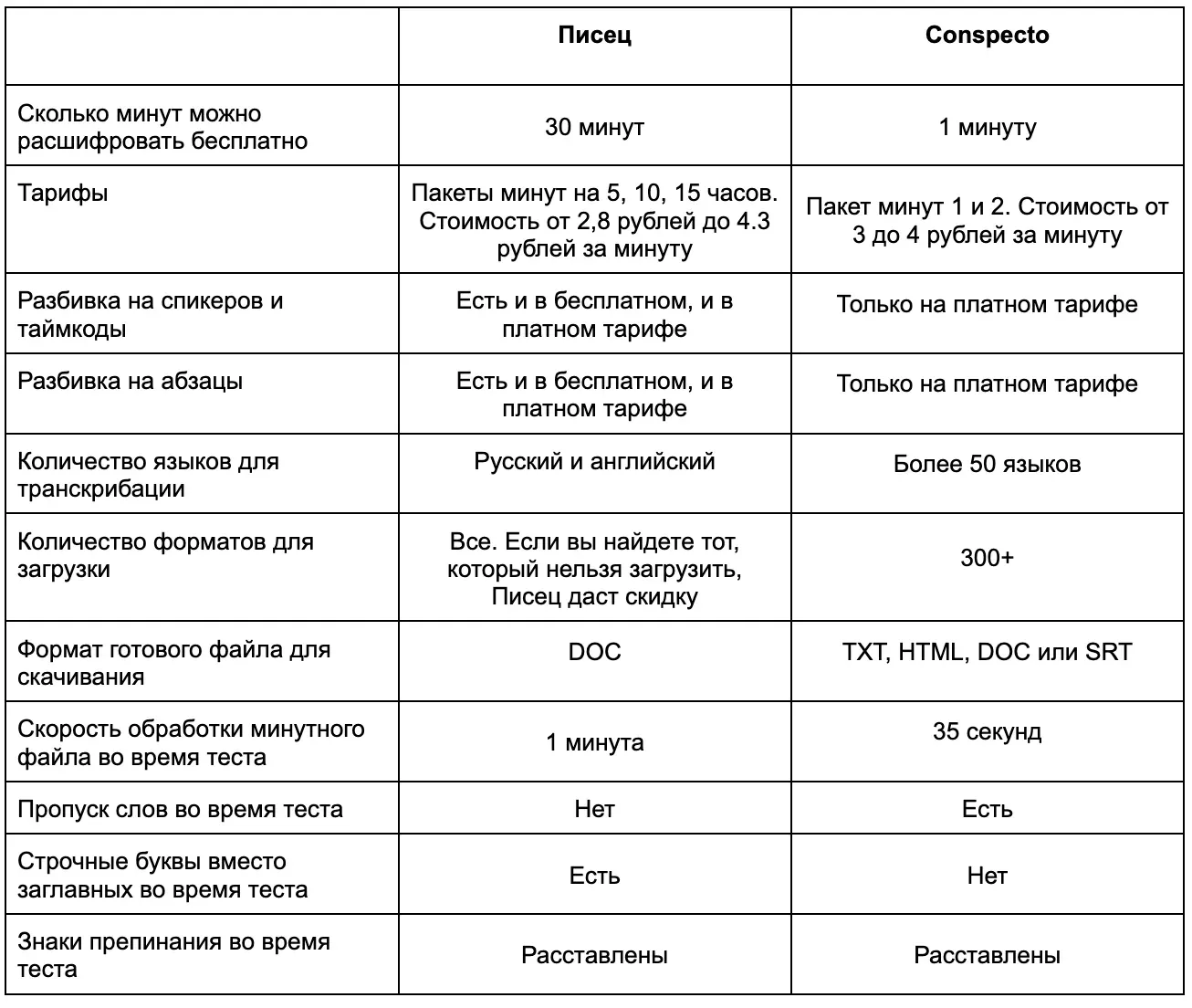 Сравнительная таблица «Писца» и Conspecto